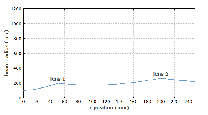 对于太小的输入光束半径，光束半径与位置的关系