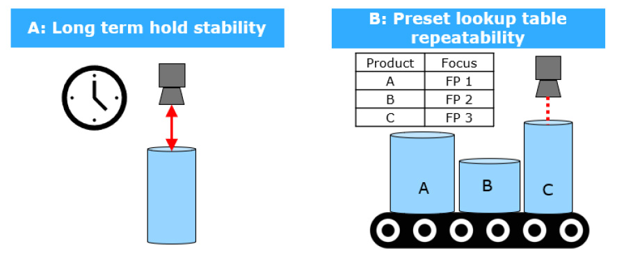Optotune 液体透镜可以放心、可靠地用于对稳定性和重复性要求极高的苛刻应用