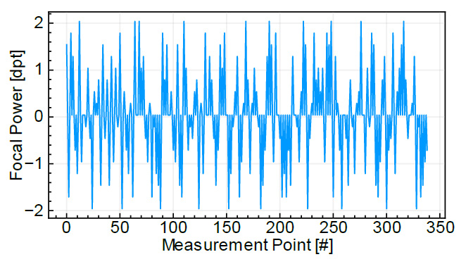随机焦点功率跳变到 0 dpt 的列表。每次跳跃都是 0.25 dpt 的倍数，重复 10 次