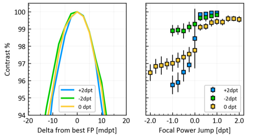 在焦距功率分别为 -2、0 和 +2 dpt 时进行的短期重复性测试结果