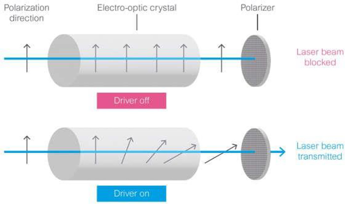 在 EOM 中，外加电压可旋转入射光的偏振