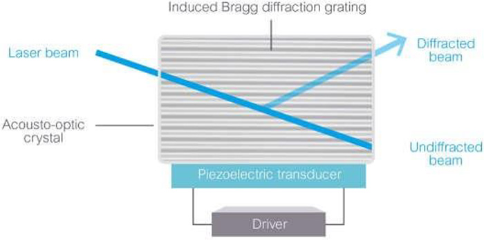 在 AOM 中，压电换能器在材料中产生布拉格光栅