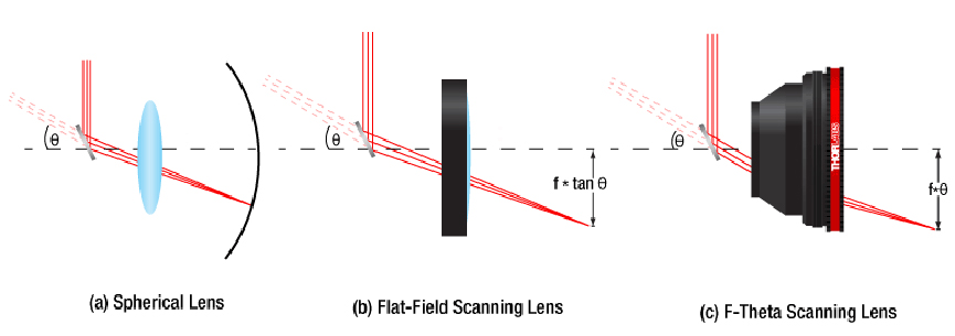 扫描镜头：优化后的场镜聚焦平面被展平了