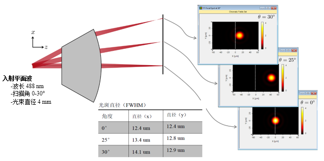 通过测量不同扫描角度的焦点位置和光斑大小的偏差来分析F-Theta镜头的性能