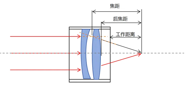 焦距、后焦距、工作距离示意图